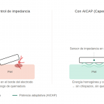 Chispazos y quemaduras en radiofrecuencia: por qué el control de impedancia en tiempo real marca la diferencia.
